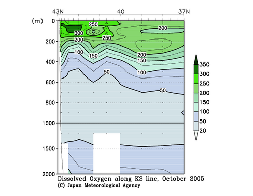 Dissolved Oxygen