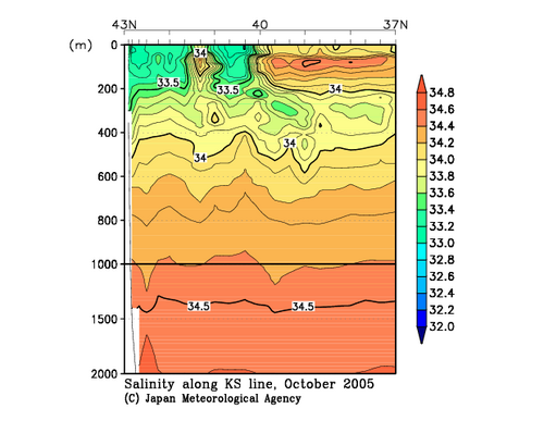 Salinity