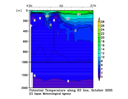 Potential Temperature