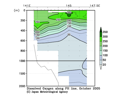 Dissolved Oxygen