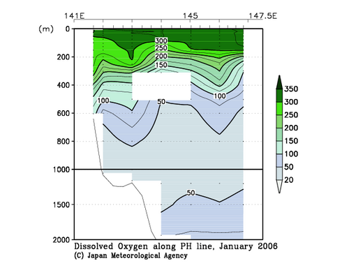 Dissolved Oxygen