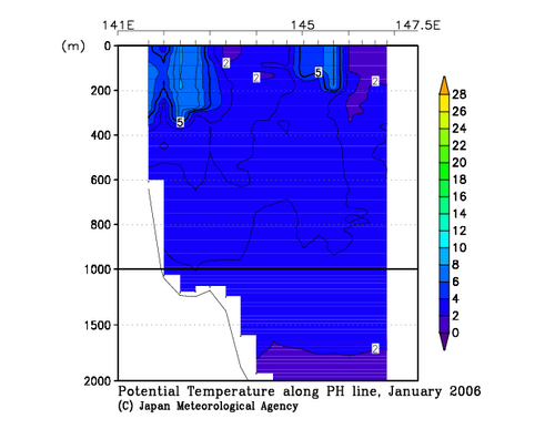 Potential Temperature