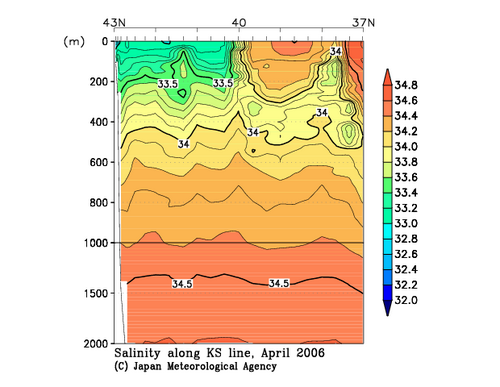 Salinity
