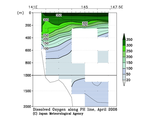 Dissolved Oxygen