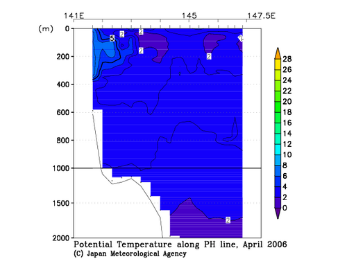 Potential Temperature