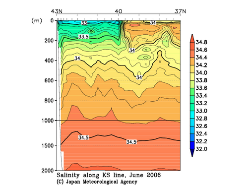 Salinity