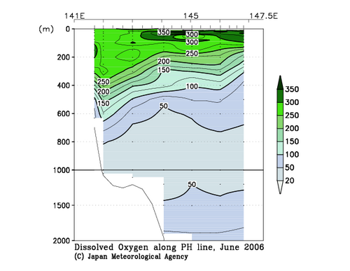 Dissolved Oxygen