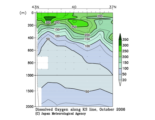 Dissolved Oxygen