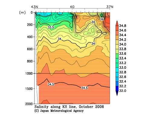 Salinity