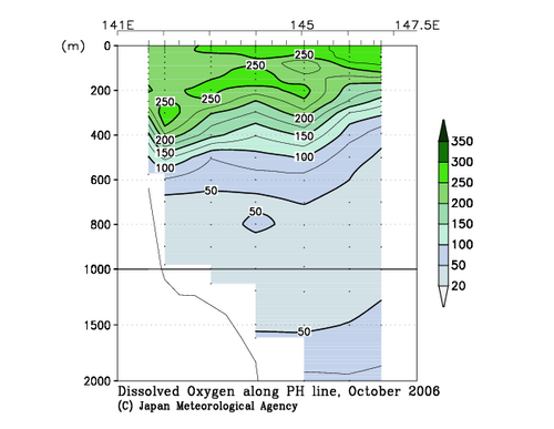 Dissolved Oxygen