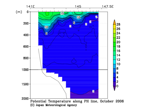 Potential Temperature