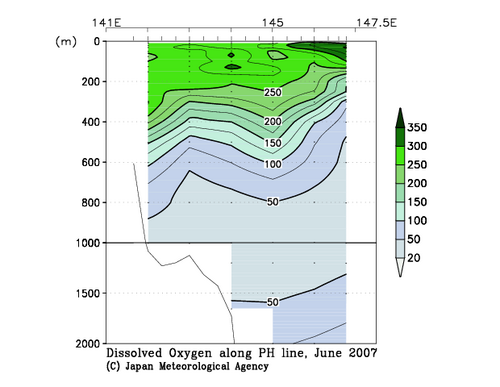 Dissolved Oxygen