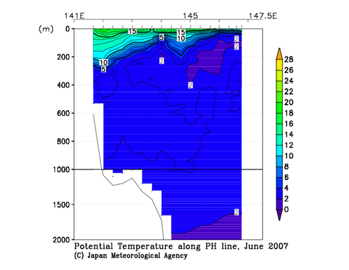 Potential Temperature