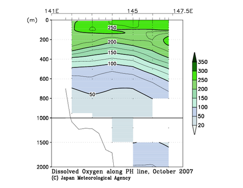 Dissolved Oxygen