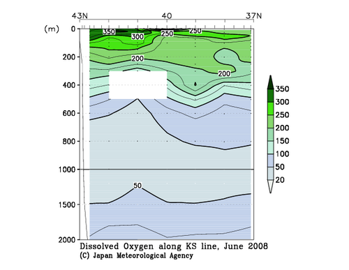 Dissolved Oxygen