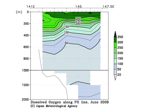 Dissolved Oxygen