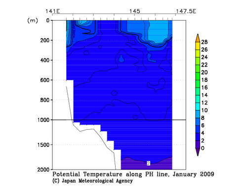 Potential Temperature