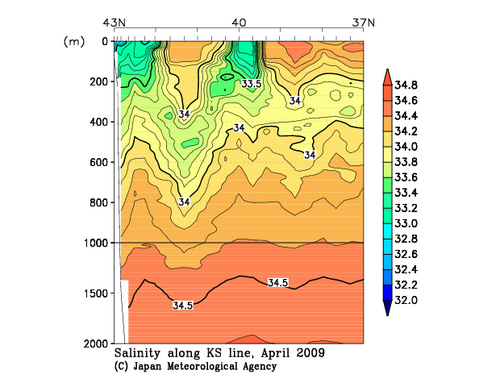 Salinity