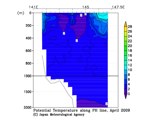 Potential Temperature