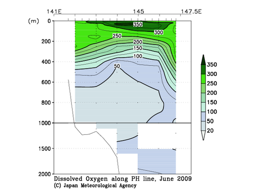 Dissolved Oxygen