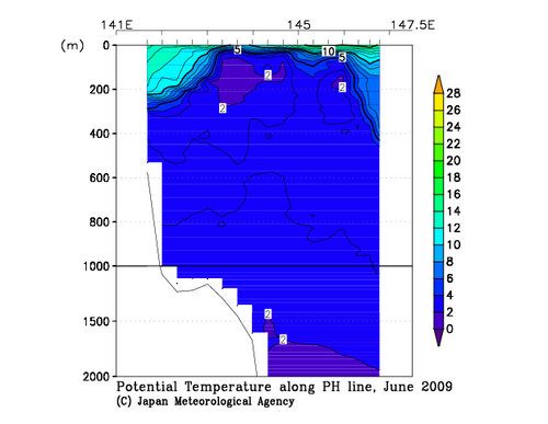 Potential Temperature
