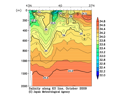 Salinity