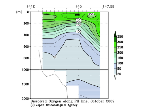 Dissolved Oxygen