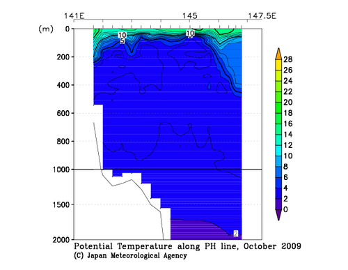 Potential Temperature