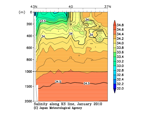 Salinity