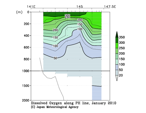 Dissolved Oxygen