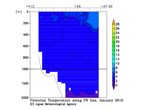 Potential Temperature
