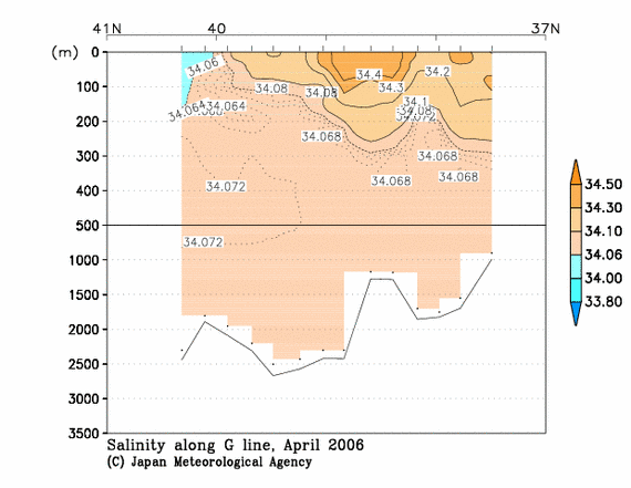 Salinity
