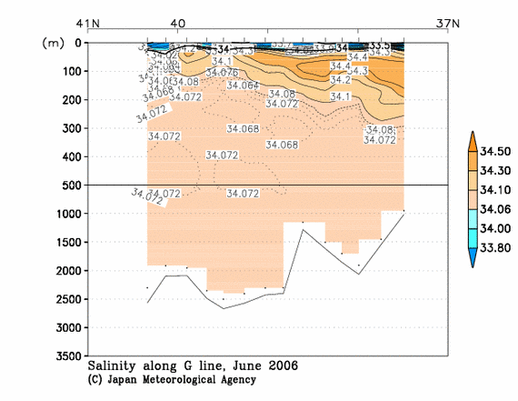 Salinity