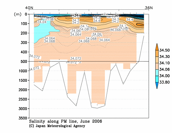 Salinity
