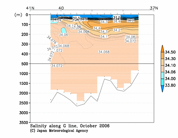 Salinity
