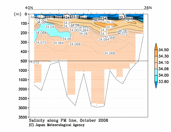 Salinity