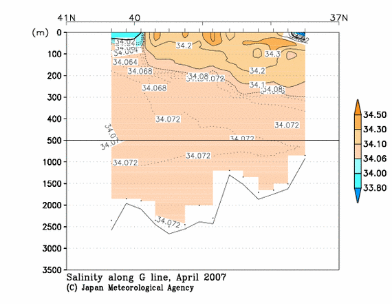 Salinity