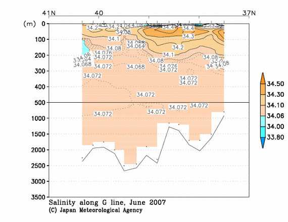 Salinity