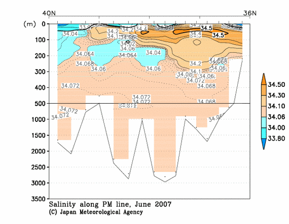 Salinity