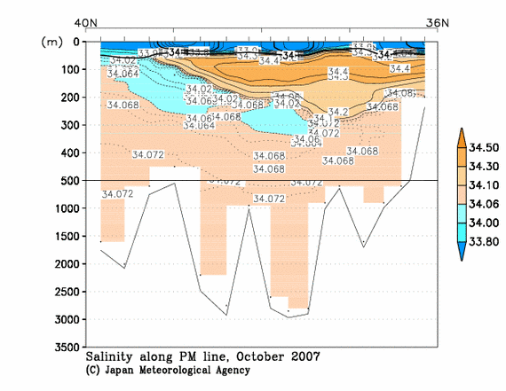 Salinity