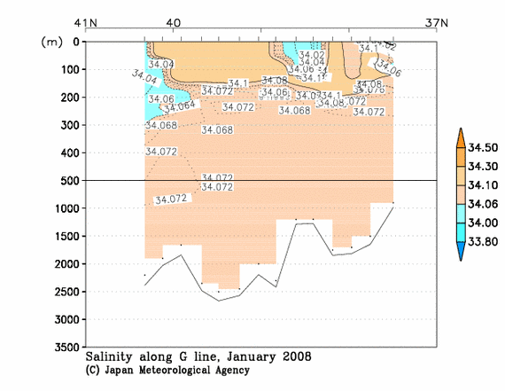 Salinity