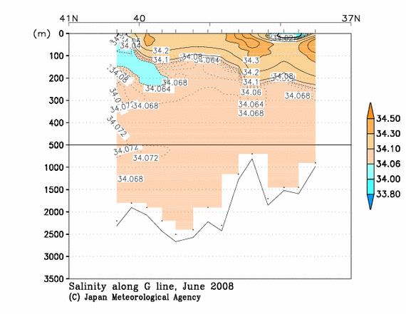 Salinity