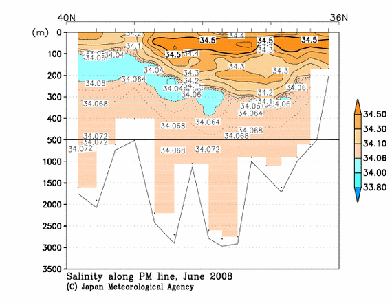 Salinity