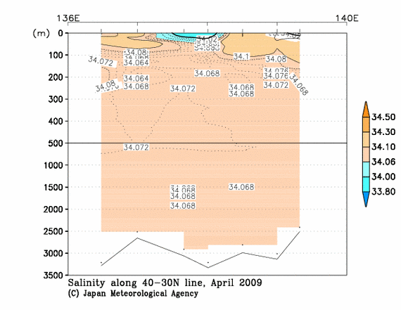 Salinity