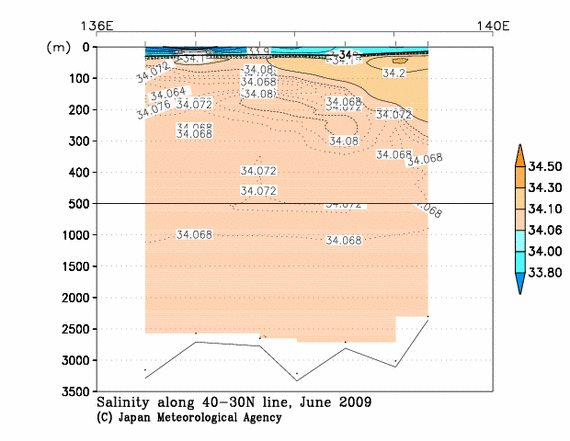 Salinity