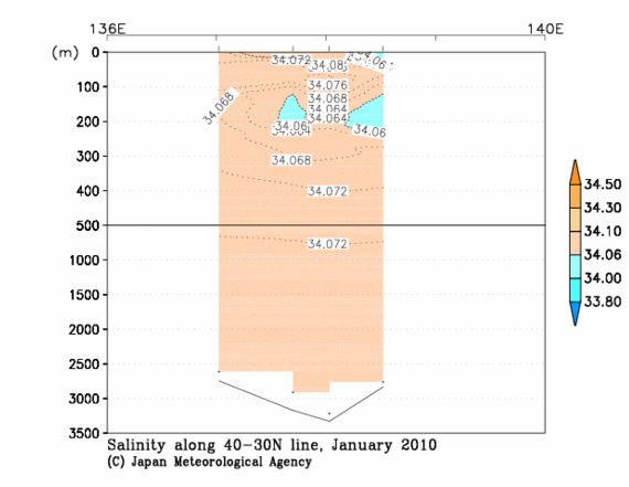 Salinity
