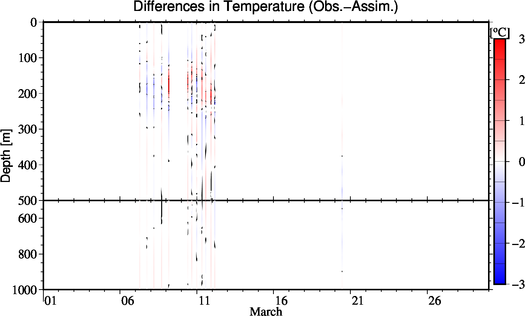 difference(Obs.-Assim.)
