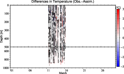 difference(Obs.-Assim.)