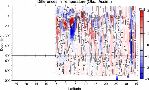 difference(Obs.-Assim.)