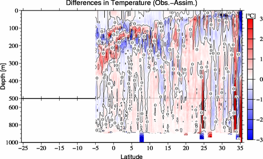 difference(Obs.-Assim.)